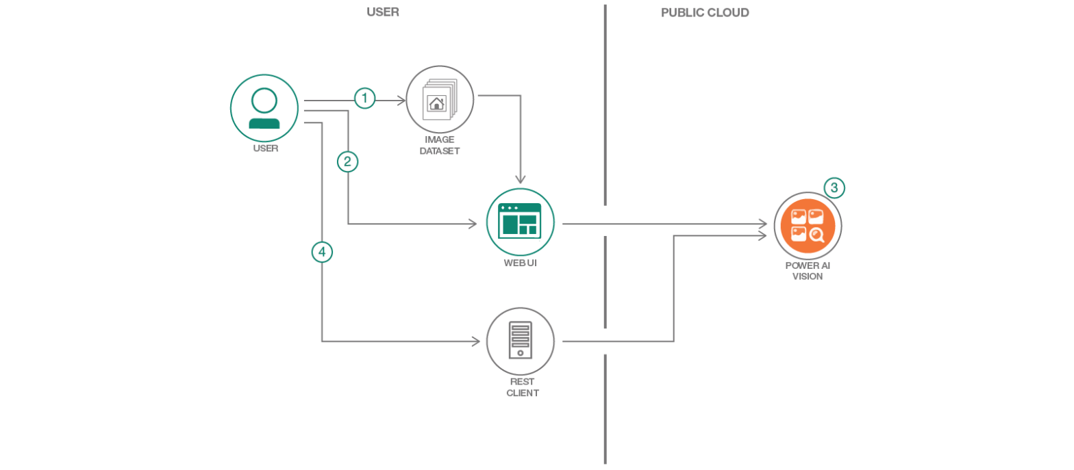 Locate and count items with object detection – IBM Developer